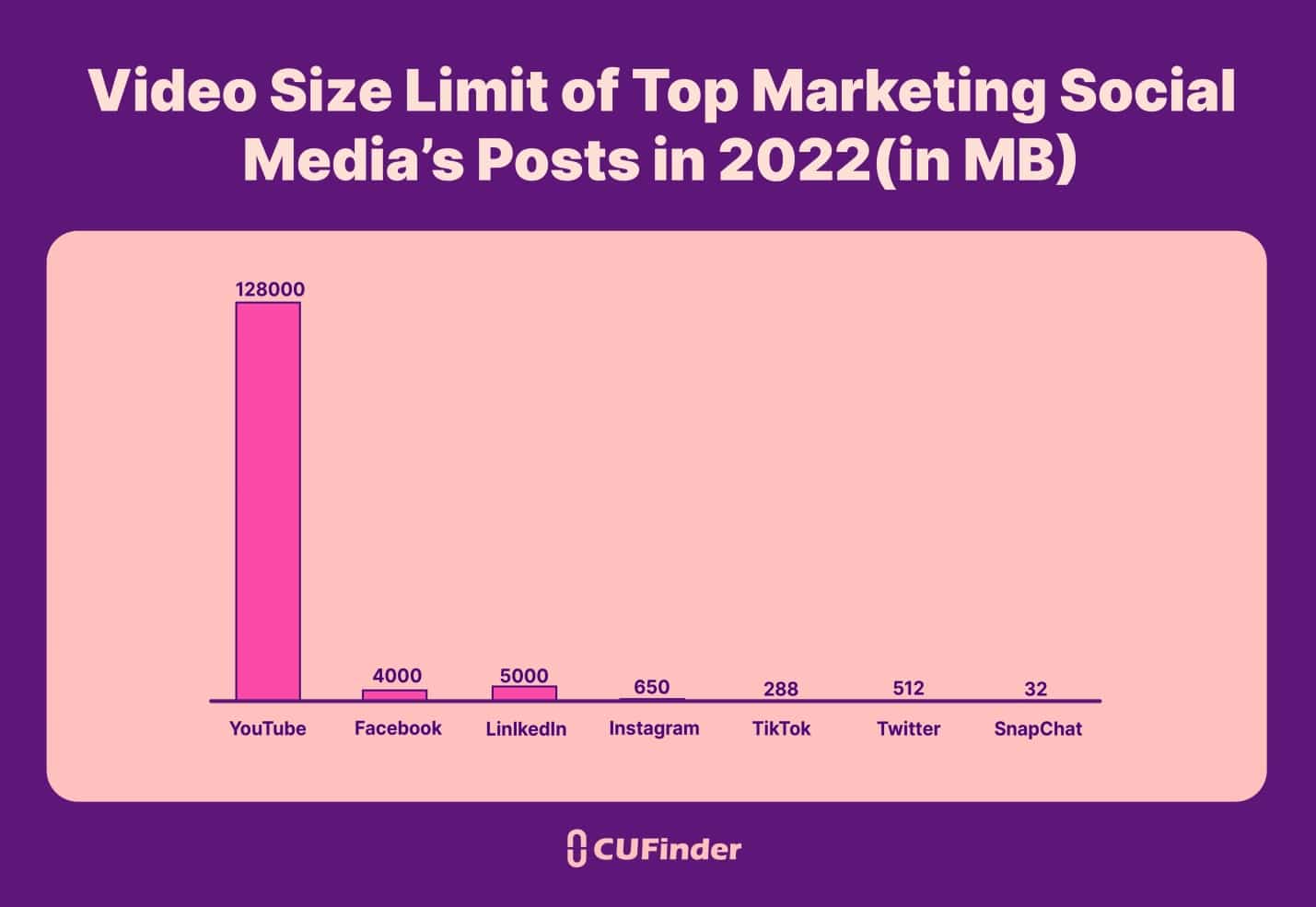 What are the video size limit of various top Social Channels in 2022?
