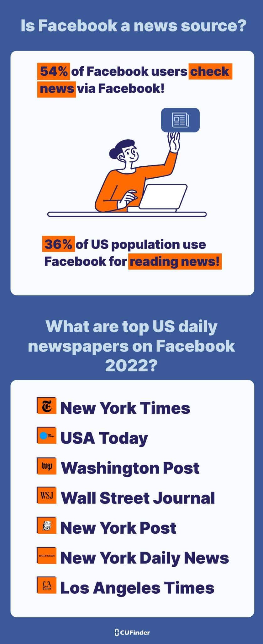 The Whooping Facebook Marketing Statistics for 2023!
The worthwhile and undeniable influence of Facebook platform in companies’ prospecting, sales, and revenue led us to gather the updated Facebook Marketing statistics 2022 in this article. To make a sound choice and create a targeted marketing plan for 2023, these Facebook Marketing stats are absolutely necessary to know.
First of all what is Facebook Marketing?
Briefly, using Facebook Social Platform as a digital marketing tool to generate more qualified leads, improve Return on Investment (ROI), sales, profit, & company website traffic, build trust & brand awareness, and reduce marketing costs is known as Facebook marketing.
What does a Facebook Marketer do?
The Facebook marketer is the specialist responsible for Facebook’s project planning, explaining the project to content producers & designers, contact tracking, maintaining Facebook profiles, creating reports, managing ad spending, replying to Facebook comments, and many other tasks.
Let's commence reading the Facebook Marketing stats for 2022.
In 2023, leave Social Media marketing stress behind by focusing on updated Facebook marketing strategies!

Facebook Marketing Stats for 2023

1. Facebook and Meta's relationship
First of all, before getting to the point, let’s talk about Facebook and Meta relationships!
The Facebook company was rebranded as Meta on 28 October 2021. Now Meta Company owns 2 Social Networks, including Facebook & Instagram and one messenger, WhatsApp.
Mark Zuckerberg, the CEO of Meta said that the new name “reflects the full breadth of what we do and the future we want to help build”.
In this article, we are going to talk about the statistics of Facebook Social Network as one of the apps provided by Meta.

2. Facebook overview

3. What are the top 3 social media in the world 2022?
Facebook is the first and the most-used Social Media in 2022 followed by YouTube and Instagram.
You can see the monthly active users of Facebook in the picture below.
Two of Meta Company’s apps, Facebook & Instagram, are among the first 3 most-used Networking Channels of the world. Outstanding!

4. What is the best social media for marketing?
Facebook is the king and the primary Social Media for marketing and business expanding in 2022.
Still we see the name of Facebook as the first mentioned Social Channel used by marketers worldwide and it’s very unlikely that Facebook will lose this position in 2023!

5. What is the total number of Facebook users worldwide 2022?
As of Q3 2022, Facebook's monthly active users (MAUs) were 2.96 billion.
And at the same time, the number of people who use Facebook each day was 1.968 billion.
Considering around 4.59 billion Social Media users in 2022 from all over the world, almost 2 out of every 3 Social Media users are active on Facebook!

6. Facebook monthly active users (MAUs) bumper growth from 2008 to 2022
As you can see in the chart below, Facebook active monthly users (MAUs) increased continuously in recent years, starting from 100 million in 2008 and ending at 2960 million in 2022!

7. How many businesses have a Facebook page 2022?
Over 200 million small businesses from all corners of the world benefit from Facebook in 2022.

8. Facebook revenue by year from 2010 to 2021
Facebook revenue was US $ 1.97 billion in 2010 which increased to US $ 117.92 billion in 2021. This uninterrupted growth caused Facebook to remain the widely-used Social Channel among all people and digital marketers of the world.

9. Annual revenue of Facebook by region from 2015 to 2021 (in billion)
The diagram below shows that US & Canada had the highest annual revenue of Facebook from 2015 to 2021. Europe and Asia Pacific were respectively after the US & Canada.

10. Which country uses FB the most?
India is the first country with the most number of Facebook users, equal to 416.6 million. It is nearly 30% of the total population of India.
After that, the USA, Indonesia, Brazil, Philippines, Mexico, Vietnam, Thailand, and Japan are respectively placed in 2nd to 9th place.
If we ignore India, the USA is the only country with over 200 million Facebook users. Indonesia and Brazil are the only 2 countries that have between 100M to 200M Facebook users.
Then, each of these countries; Philippines, Mexico, Vietnam, Thailand, and Japan have between 50M to 100M Facebook users. And afterwards all other countries of the world have less than 50M Facebook users.
However, you can see the exact number of Facebook users of the first 10 countries in the diagram below.

11. How many people use Facebook in the UK 2022?
Around 44.84M of the UK total population used Facebook actively in 2022. This is equal to 66% of the whole population of the UK which is estimated to be 67.9M.

12. What country has the world's lowest population of Facebook users?!
Tokelau with around 400 Facebook users is the country with the lowest population of Facebook users!
Vatican City and Niue are after that. Each of them has less than 100 Facebook users!

13. Facebook age demographics worldwide 2022
Users who are between 25-34 years old use Facebook more than other age groups followed by the 18-24 year old group.
As people get older than 35 years; their use of Facebook decreases every year.

14. Facebook gender demographic worldwide 2022
54% & 46% of Facebook users are respectively female and male.
Generally, men are more addicted to Social Media but for Facebook, the story is different!

15. US Facebook users by age & gender as of September 2022
As you can see below, in all age groups except the group of 25- 34 years old users, the numbers of US female Facebook users are more than male as of September 2022.
In the 25-34 group, the number of male and female US users were equal.
Furthermore, the 25-34 age group has the most number of Facebook users in the US followed by 18- 24 years old users. However, there is a slight difference between the number of groups 18- 24 and the group 35- 44.
Obviously, the lowest numbers of US Facebook users in 2022 are related to the group of 13-17 years’ old children; in this group, girls are more than boys.
The difference between the last two groups, 55-64 and +65 is also a little inconsequential.

16. What is the fastest-growing age group on Facebook in US?
Pew Research Center found that the number of Facebook users who were over 65 years old increased significantly from 26% in 2018 to 40% in 2019.
Take into consideration to create posts for this age group upwards!

17. Which social media platform is the most used for advertising worldwide?
Social Media marketers benefit from Facebook ads more than other Social Networks.
In-detail, 93% of them use Facebook ads!

18. What social media is most used for advertising in the US?
According to Statista, 66% of US small businesses (SMEs) used Facebook for advertising. Afterwards, the most-used Social Media in the US for advertising were respectively YouTube, Instagram, Snapchat, and TikTok.

19. What is the average cost per click on Facebook ads?
According to WordStream, the average CPC (cost per click) is US $ 1.72 across all industries.
However, finance and insurance industry has the highest CPC: US $ 3.77
And apparel has the lowest CPC: US $ 0.45

20. How many app downloads does Facebook have from 2017 to 2021?
Facebook app annual download jumped from 660 million in 2017 to 710 million in 2018. Afterwards, it experienced a decline from 2018 to 2021. Finally in 2021, it became 416 million; less than 660 million in 2017.

21. How long is the average user on Facebook app 2022?
Surveys showed that in Q1 2022, a typical user spent an average of 19.4 hours on Facebook per month.
While in Q2 2022, it increased to 19.7 hours!

22. How many Facebook users are on mobile & how many on desktop?
98.3% of users sign in to Facebook through their smartphones while 1.7% of them use laptops or PCs.
Not bad to mention that around 10 years ago, in 2012, Zuckerberg declared “now we really are a mobile company”!
98.3% of Facebook users sign in via mobile!
Only 1.7% via PC or laptop!

23. What percentage of mobile Facebook users use Android phone?
Around 80% of mobile Facebook users use Android!

24. Facebook pages by content type in 2021
In 2021, most of Facebook content type was image followed by video, link, and status.

25. What type of content gets the most engagement on Facebook?
Video!
Though the most published content on Facebook is image, the highest engagement rate is for video.
Video, photo, and status boast respectively 6.04%, 4.36%, and 1.66% engagement rate on Facebook.

26. Will Facebook delete fake accounts?
The diagram below shows that Facebook every month removes billions of fake accounts!
From the first quarter of 2018 to the third quarter of the same year, less than 1 billion fake accounts were distinguished and removed by Facebook every quarter.
From Q4 2018 to Q1 2022, every quarter, between 1.1 billion to 1.8 billion fake accounts were detached, except in Q1 2019 when 2.2 billion of fake accounts were omitted by Facebook!

27. How many reports does it take to delete a fake Facebook account? How long does a Facebook report take to be checked by Facebook’s support team?
Usually in 48 hours, your report is checked by a member of the Facebook support team.
However there is no strict rule!
It also depends on some factors like the case’s seriousness, the validity and history of the account that has sent the report, and the number of accounts that report a certain page.
Based on these factors, an account may be deleted in 24 hours just by one report and sometimes it takes more time to remove an account reported by many people.

28. How many Facebook users use Groups 2022?
Facebook Groups are used approximately by 1.8 billion people every month.

29. Who has the most followers on Facebook 2022?

The top 5 most followed on Facebook 2022 are mentioned respectively below:
@Facebook: the page of Facebook Internet Services created in 2007 with 182M followers in 2022.

@cristiano: the page of Cristiano Ronaldo – famous football player - created in 2009 with 150M followers in 2022.

@MrBean: the page of Mr. Bean – famous comedian – created in 2008 with 132M followers in 2022.

@ChinaGlobalTVNetwork: the page of CGTN – Chinese TV Network – created in 2016 with 119M followers in 2022.

@SamsungGlobal: the page of Samsung Electronics Company created in 2009 with 47M followers in 2022.

30. Is Facebook a news source? What percentages of people use Facebook as a news source?
As mentioned on Journalism, around 54% of all Facebook users check news via Facebook.
Furthermore, approximately 36% of Americans use Facebook as a news source.
The New York Times, USA Today, The Washington Post, The Wall Street Journal, New York Post, New York Daily News, and Los Angeles Times are some of the top US daily newspapers on Facebook.

31. How many people sign up to Facebook per minute?
The total number of people signed up to Facebook in 2021 per minute, hour, day, and week are as follow:
Every minute: 400 users
Every hour: 24,000
Every day: 576,000
Every week: 4,032,000

32. How many people post on Facebook per minute?
In 2021, 136,000 posts were published on Facebook per minute!

33. How many comments are posted on Facebook every minute?
Over 510,000 comments were made on Facebook’s posts per minute in 2021!
34. How many likes do Facebook users generate every minute?
Astonishing to know that Facebook users generated 4 million likes per minute in 2021!
35. How many statuses are updated on Facebook per minute?
In 2021, around 293,000 statuses were updated per minute.
36. What is Facebook monetization?
Professional/business Facebook profiles that are older than 30 days and have at least 10,000 followers can earn money from the invaluable content they share on Facebook.

37. What are the peak times for Facebook?
On Wednesday and Thursday, from 11 am to 2 pm, the highest traffic occurs on Facebook. Hence, that would be great if you post at that time period to reach more audience, likes, comments, and shares.