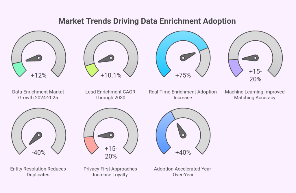 Market Trends Driving Data Enrichment Adoption