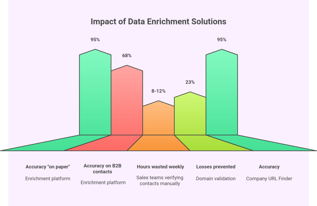 Impact of Data Enrichment Solutions