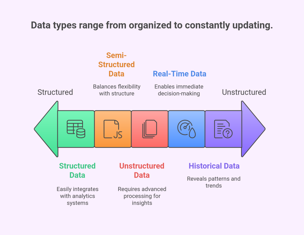 Data types range from organized to constantly updating.