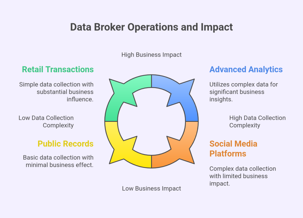 What are Data Brokers?