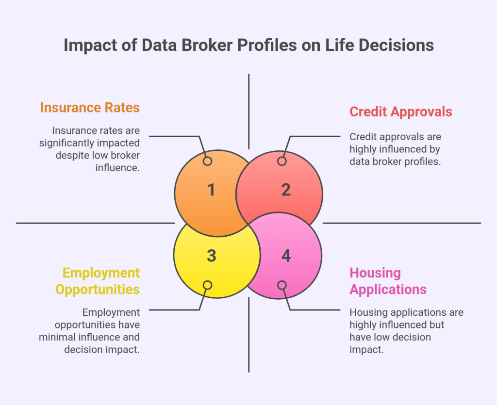 Impact of Data Broker Profiles on Life Decisions