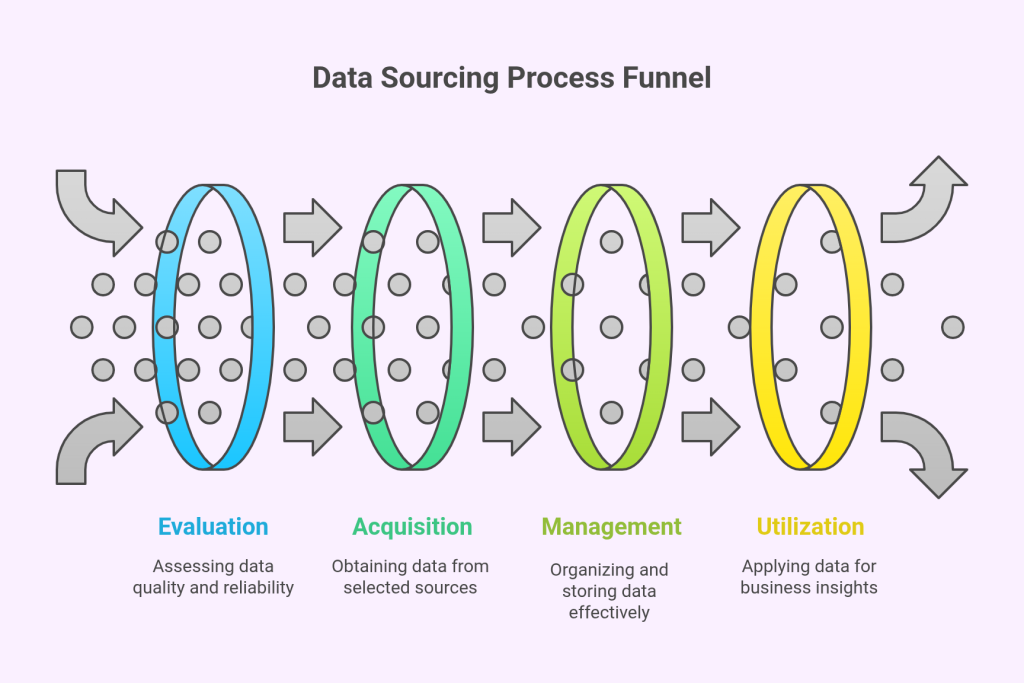 Data Sourcing Process Funnel
