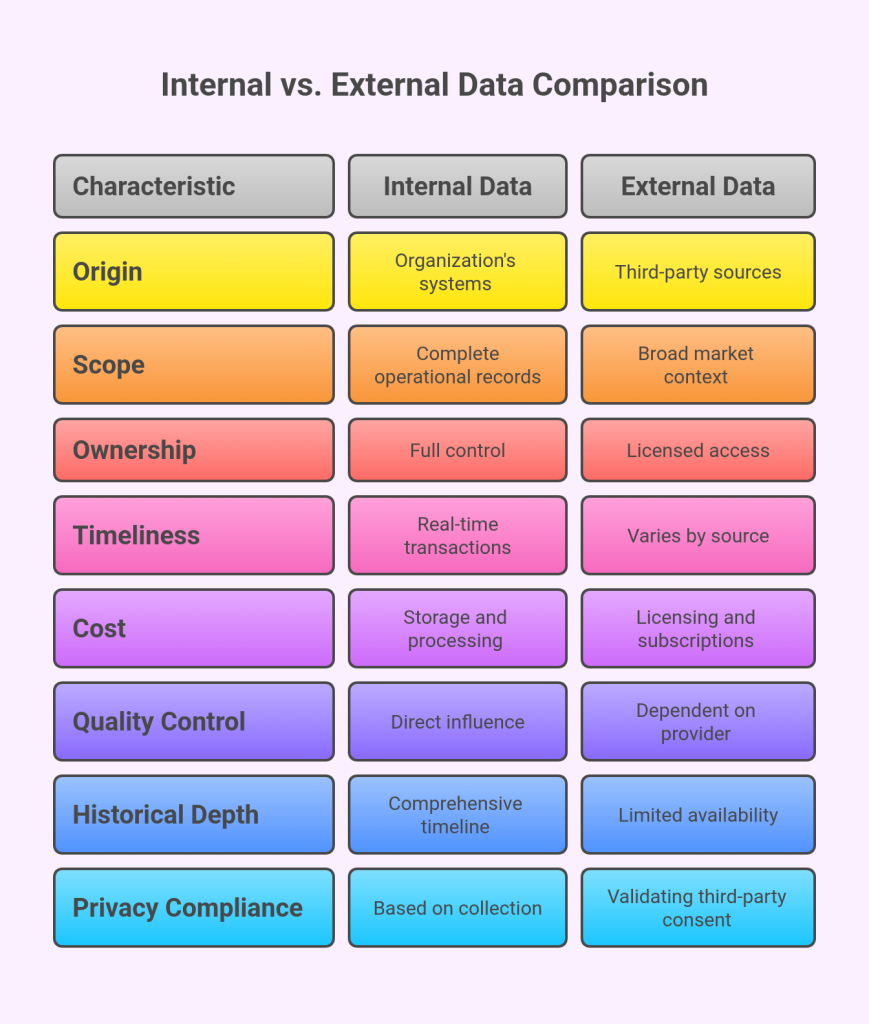 Internal vs. External Data Comparison