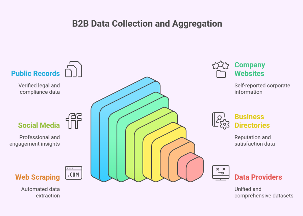 B2B Data Collection and Aggregation