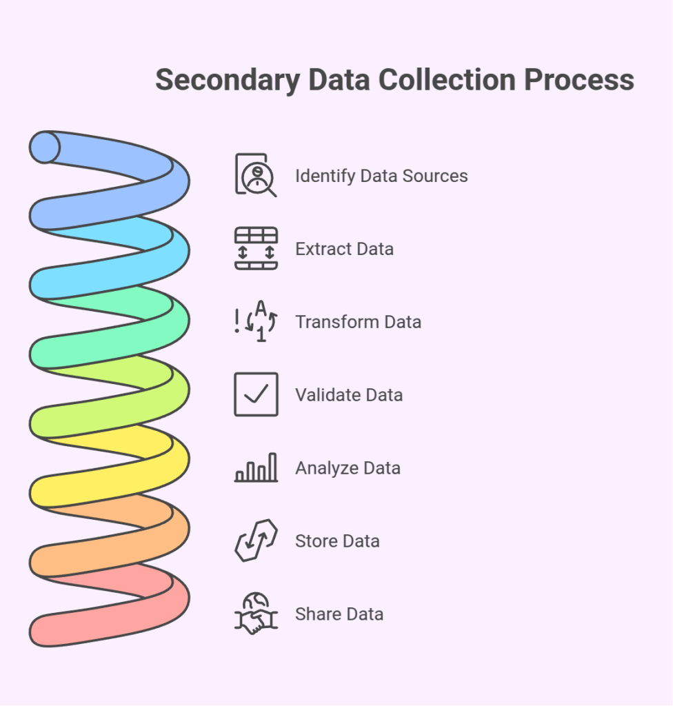 Secondary Data Collection Process