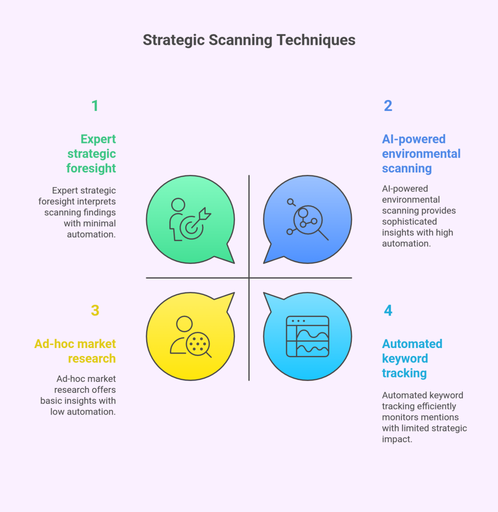 Techniques for effective environmental scanning