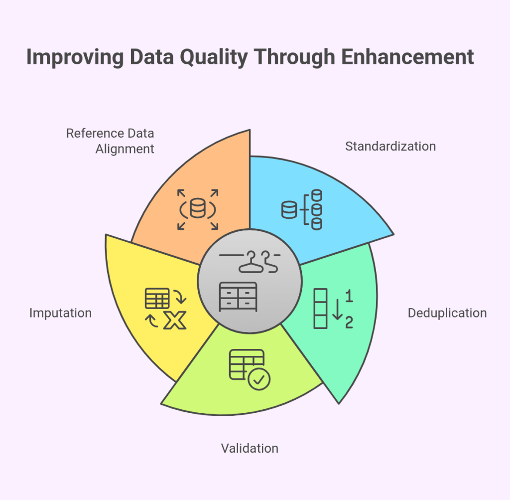 Improving Data Quality Through Enhancement