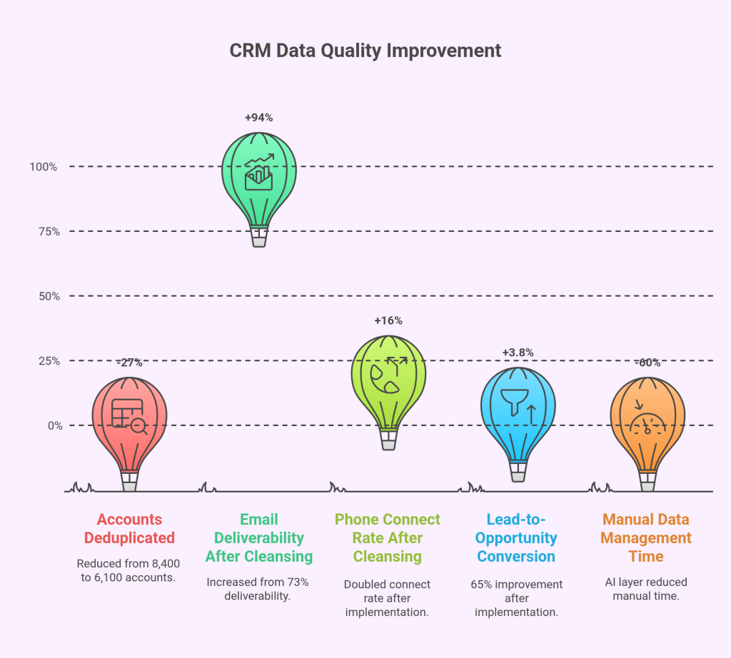 CRM Data Quality Improvement