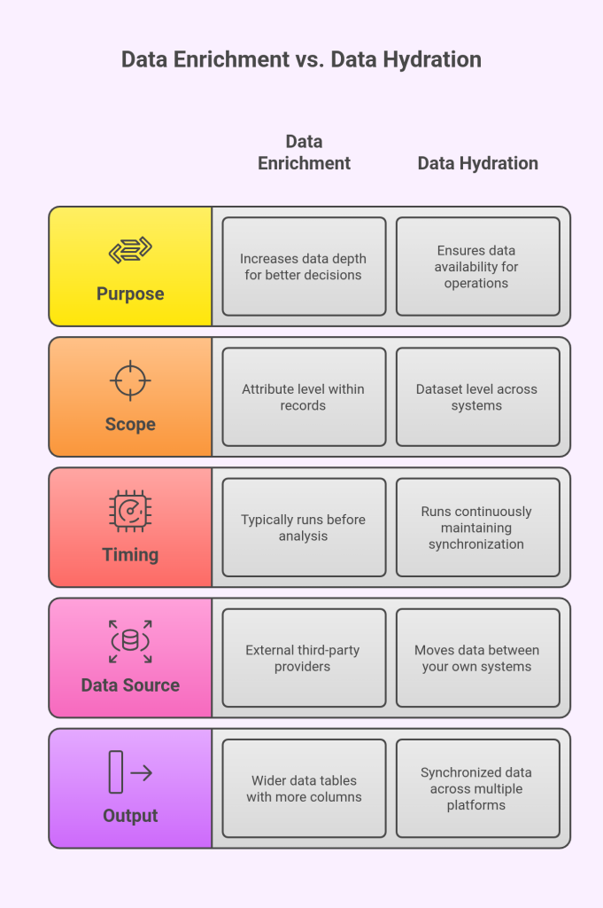 Data Enrichment vs. Data Hydration
