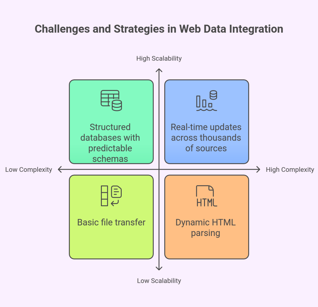 Challenges and Strategies in Web Data Integration
