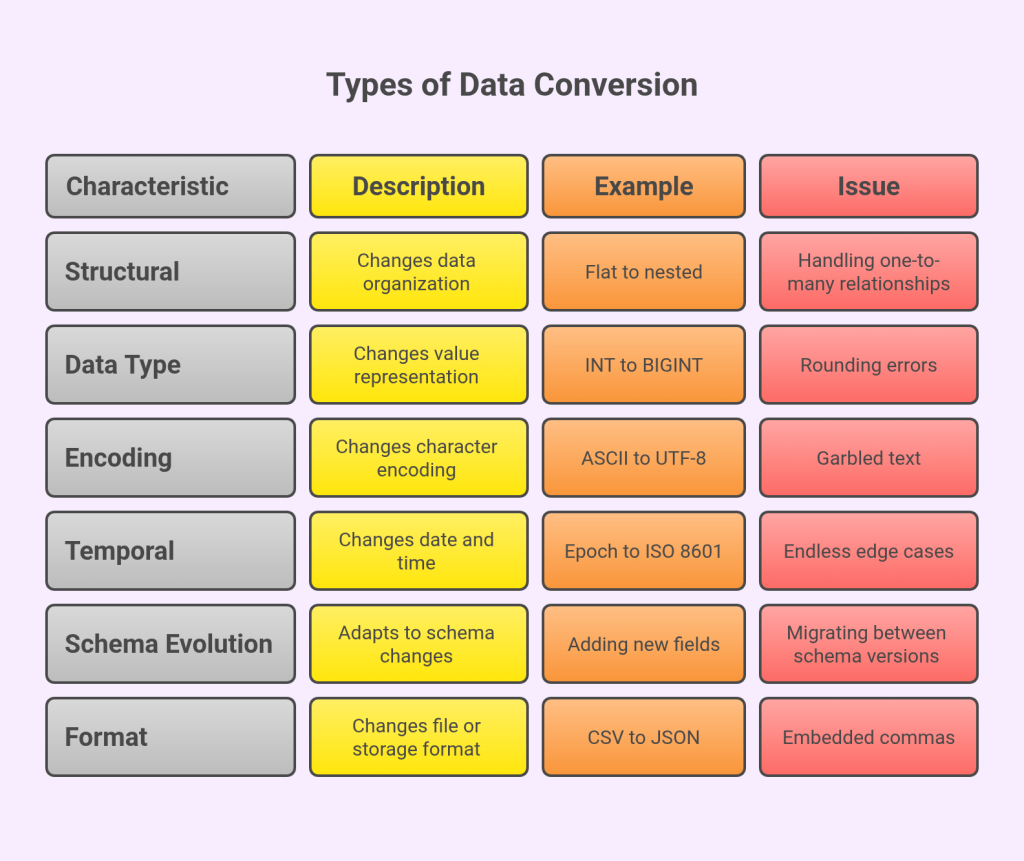 Types of Data Conversion