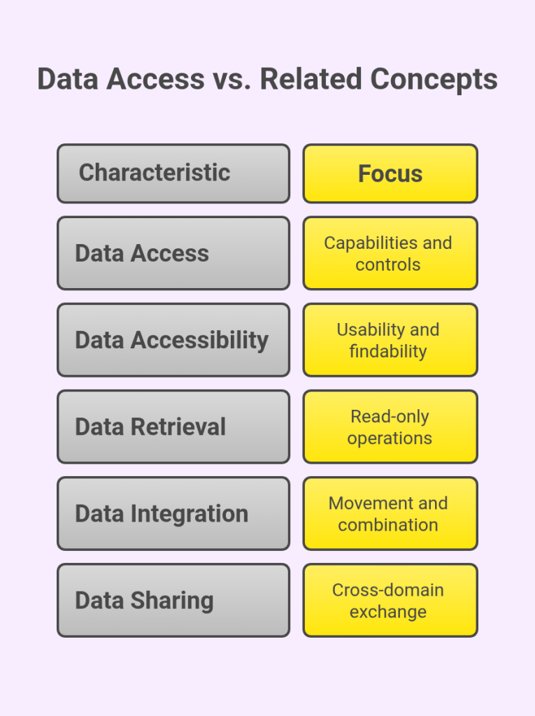 Data Access vs. Related Concepts