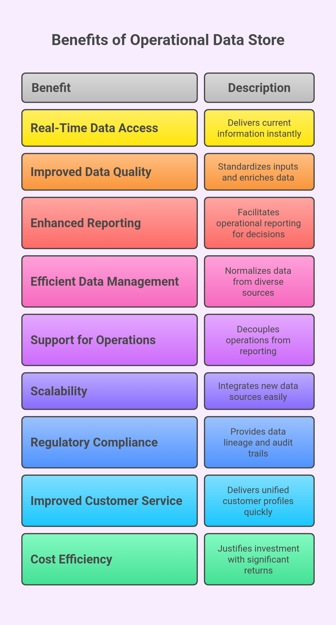 Benefits of Operational Data Store