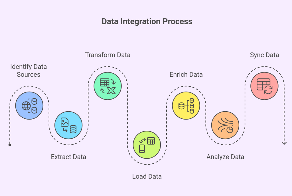 Data Integration Process